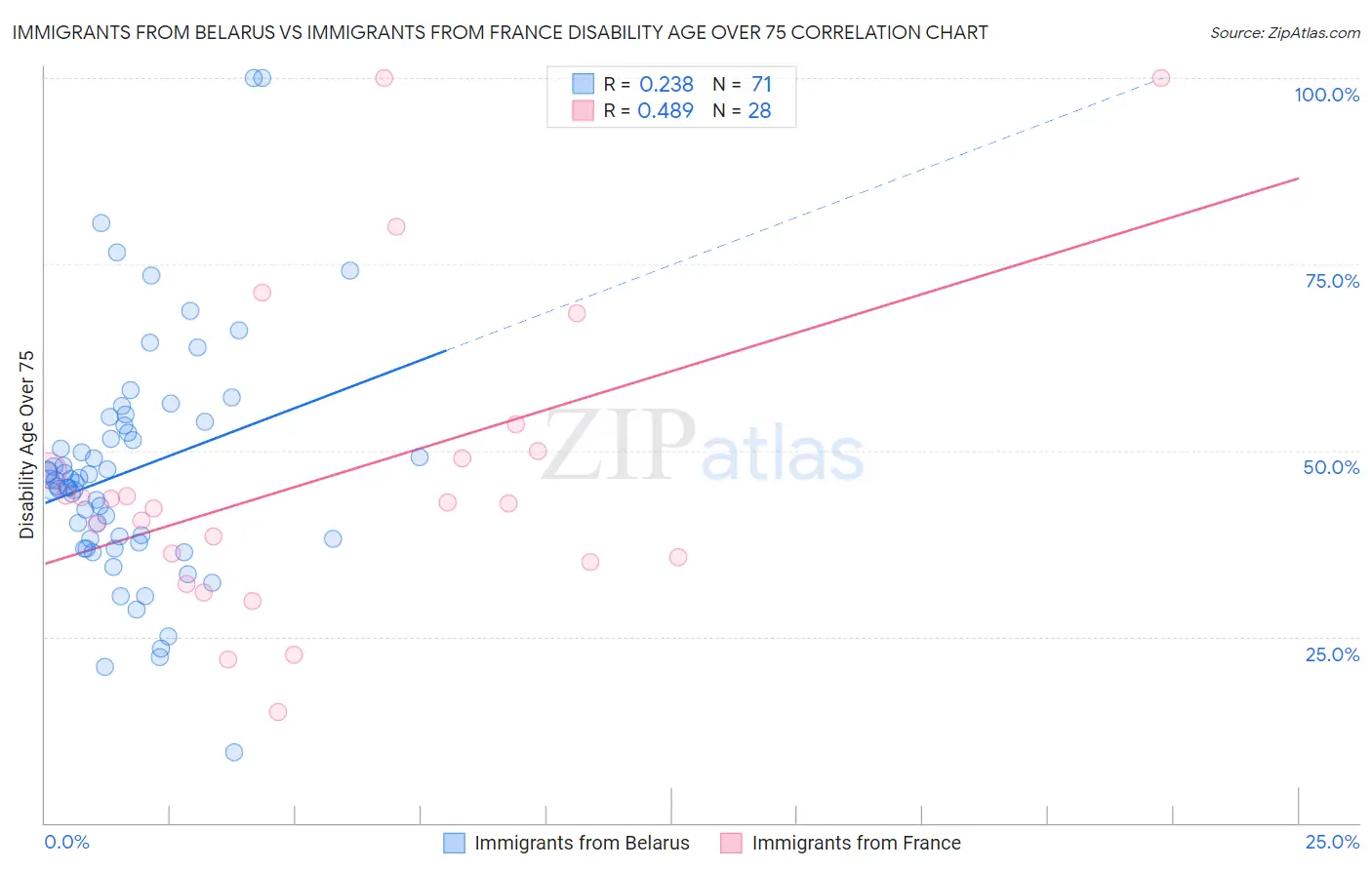 Immigrants from Belarus vs Immigrants from France Disability Age Over 75