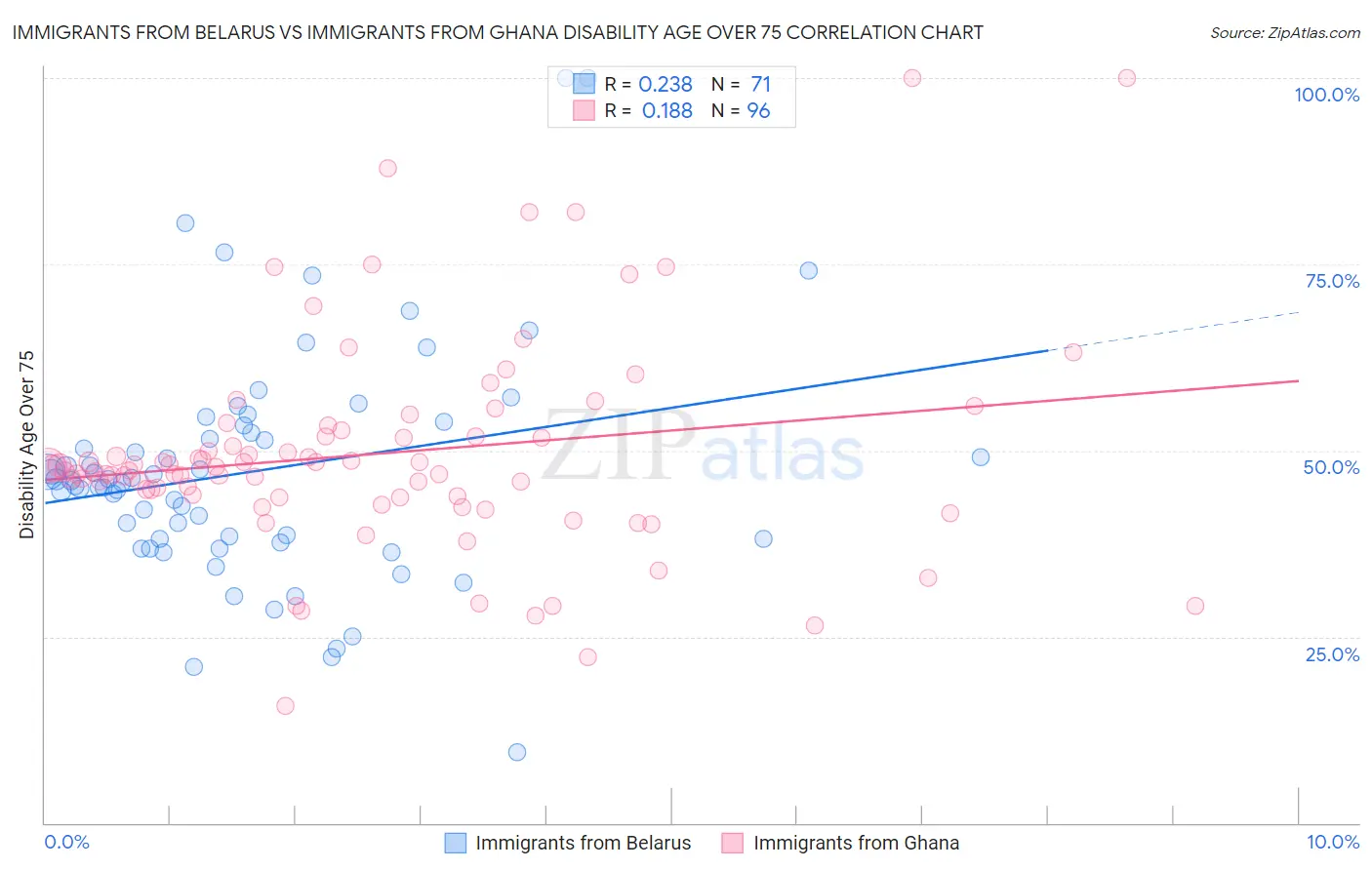 Immigrants from Belarus vs Immigrants from Ghana Disability Age Over 75