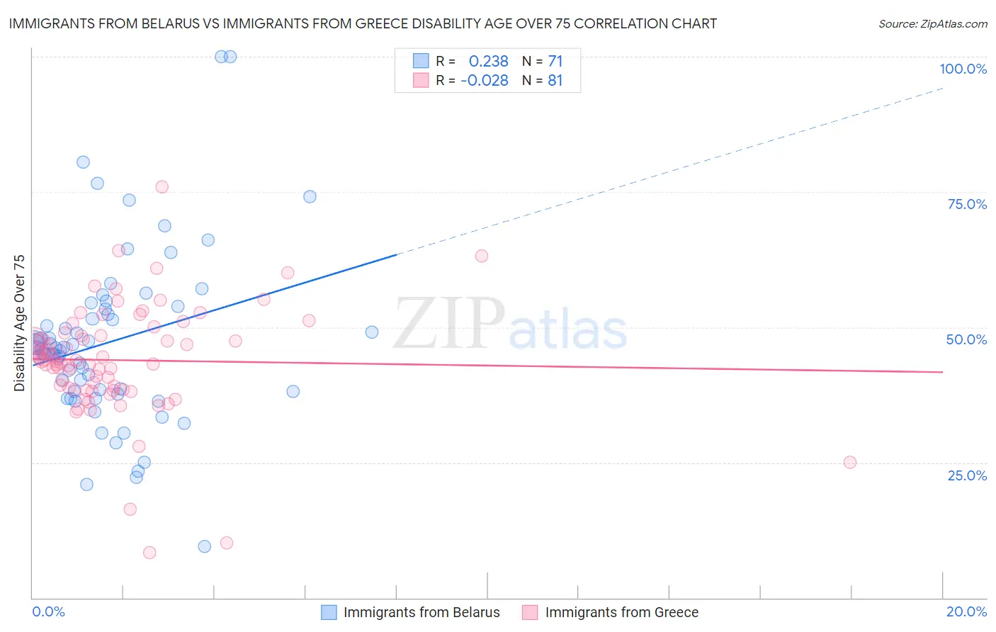 Immigrants from Belarus vs Immigrants from Greece Disability Age Over 75