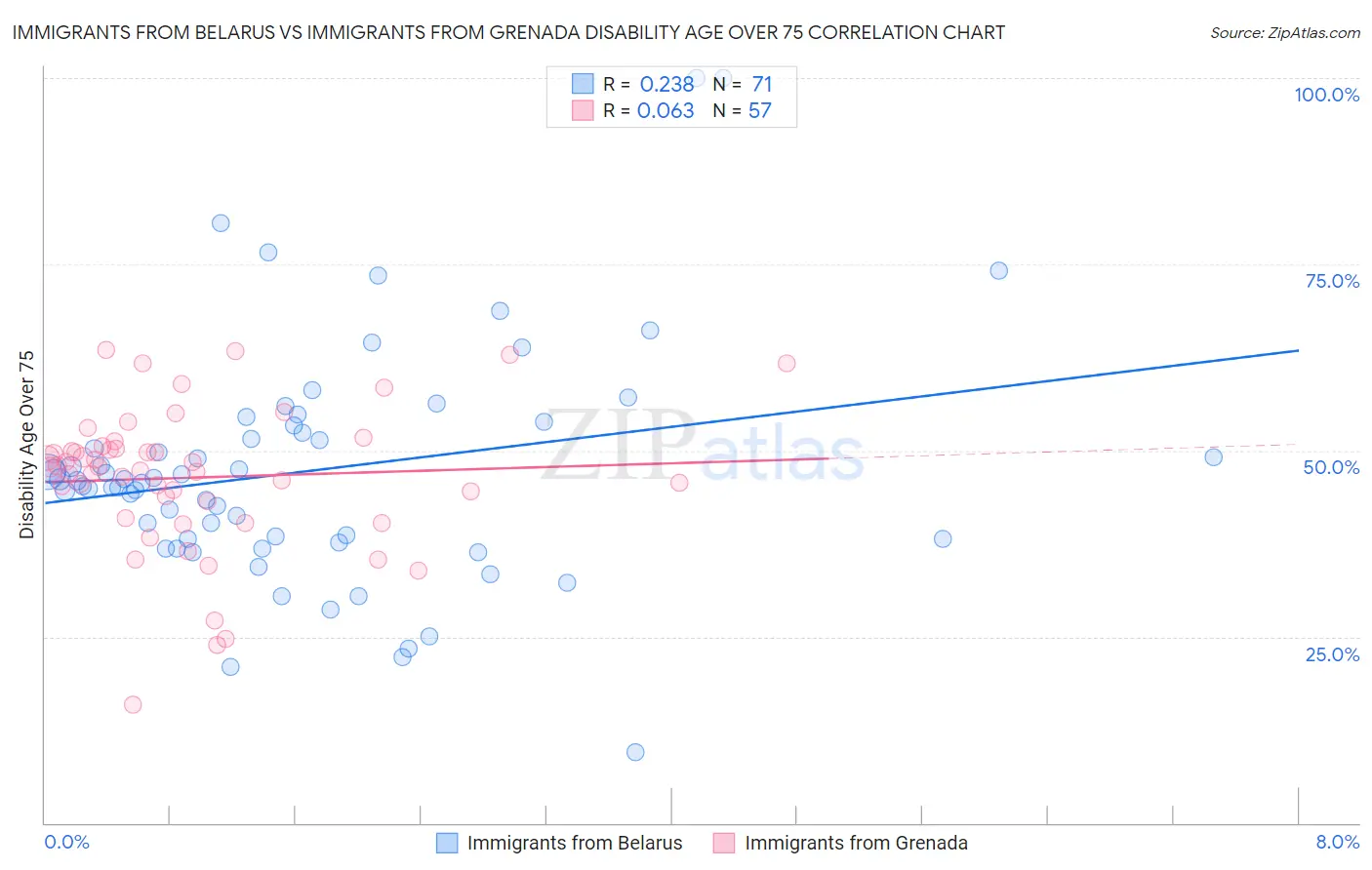 Immigrants from Belarus vs Immigrants from Grenada Disability Age Over 75