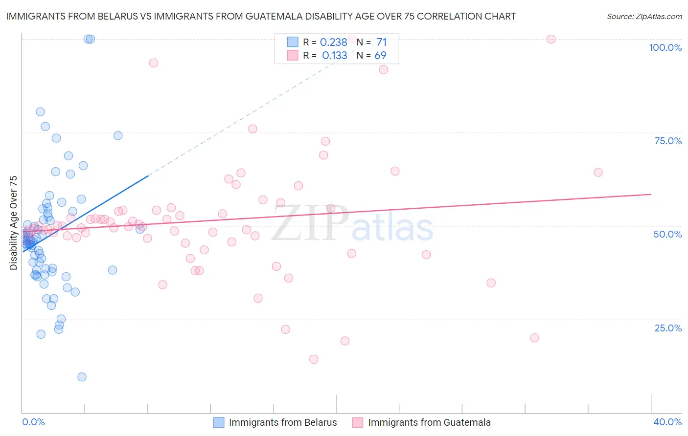 Immigrants from Belarus vs Immigrants from Guatemala Disability Age Over 75