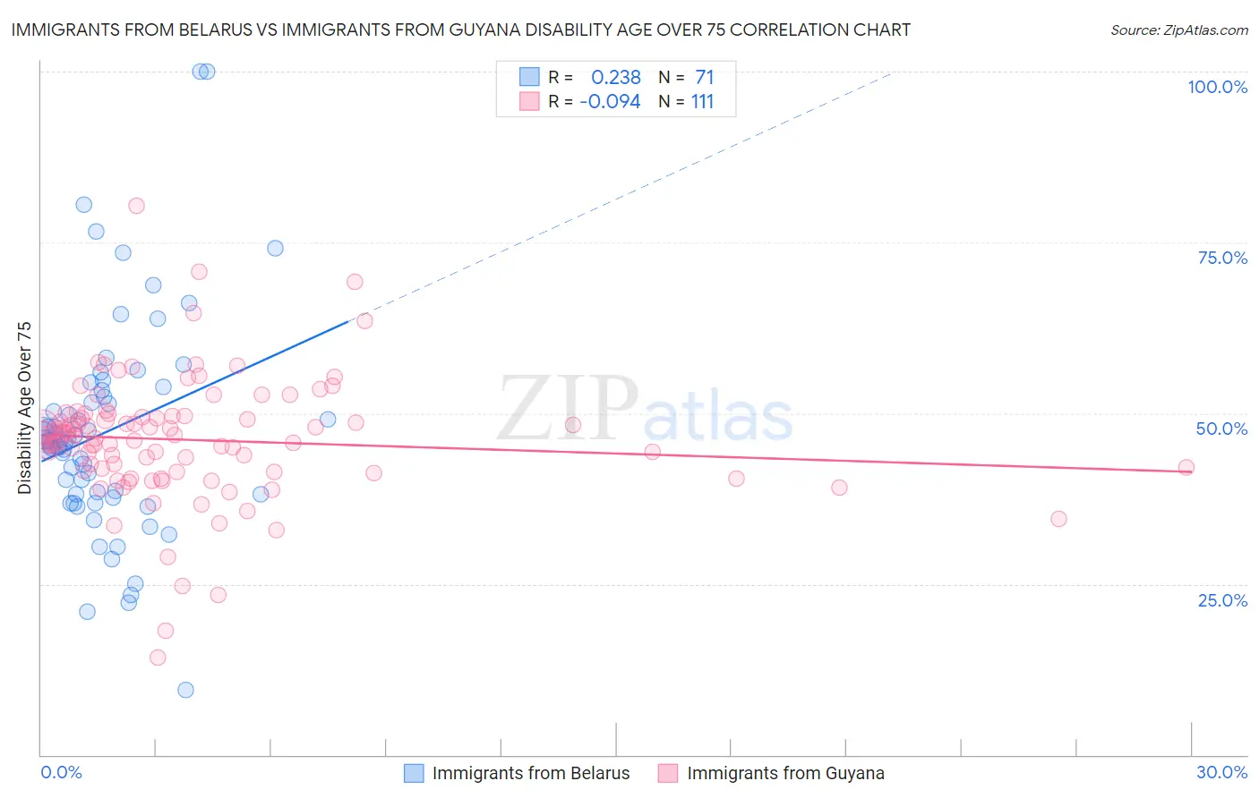 Immigrants from Belarus vs Immigrants from Guyana Disability Age Over 75