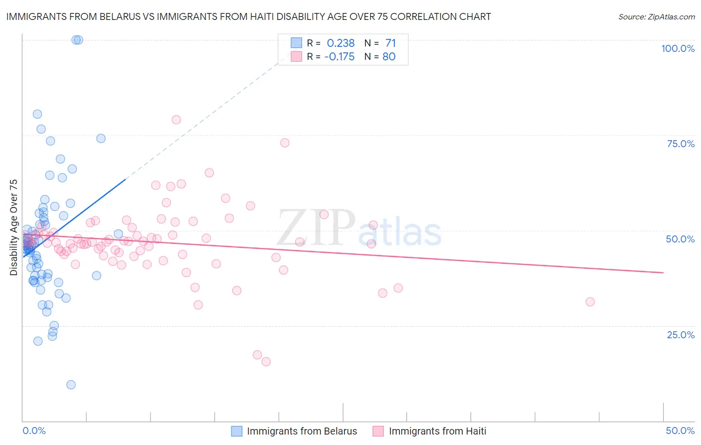 Immigrants from Belarus vs Immigrants from Haiti Disability Age Over 75