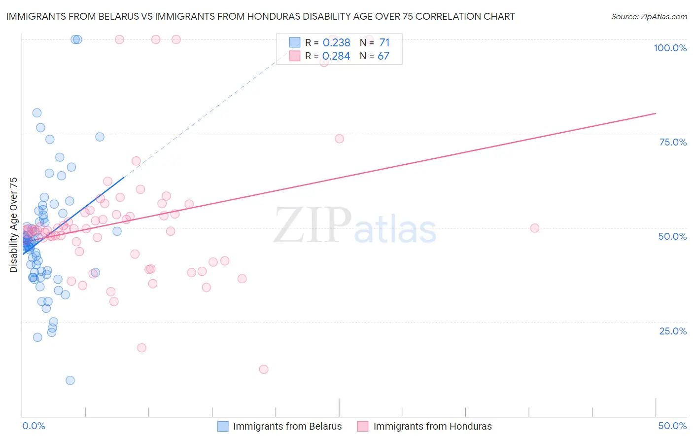 Immigrants from Belarus vs Immigrants from Honduras Disability Age Over 75