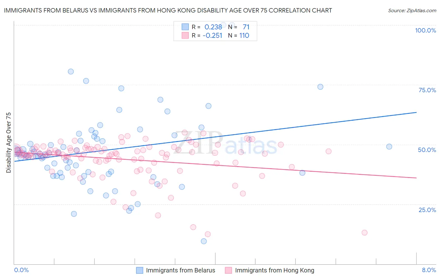 Immigrants from Belarus vs Immigrants from Hong Kong Disability Age Over 75