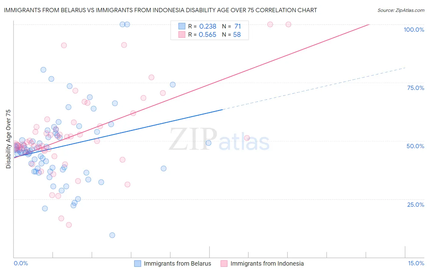 Immigrants from Belarus vs Immigrants from Indonesia Disability Age Over 75