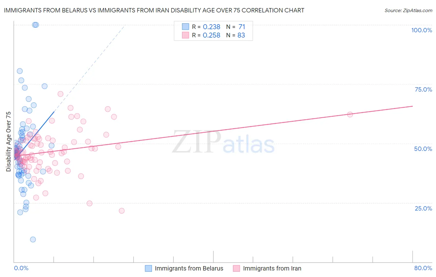 Immigrants from Belarus vs Immigrants from Iran Disability Age Over 75
