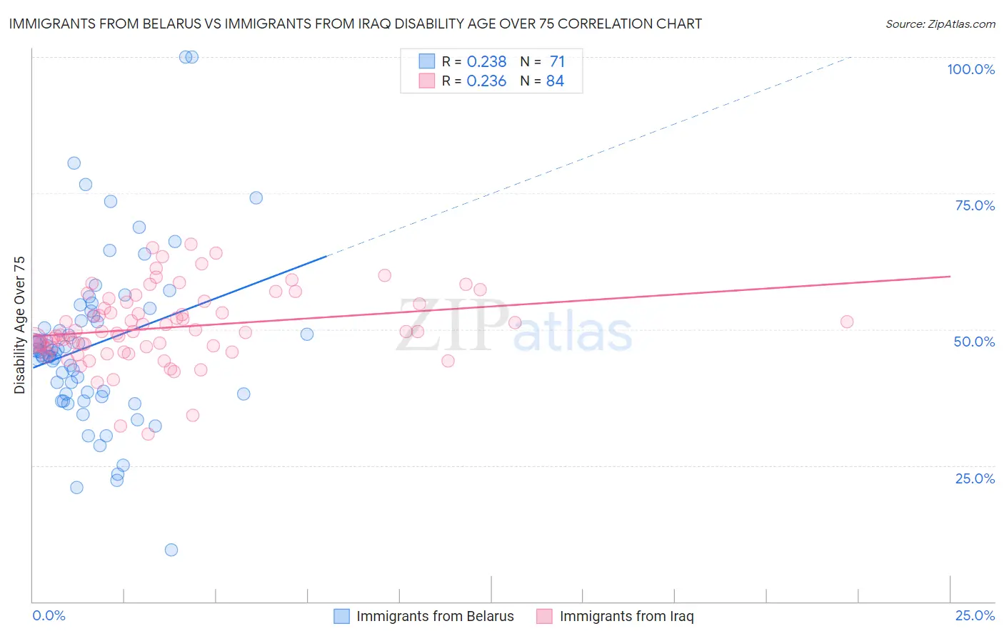 Immigrants from Belarus vs Immigrants from Iraq Disability Age Over 75