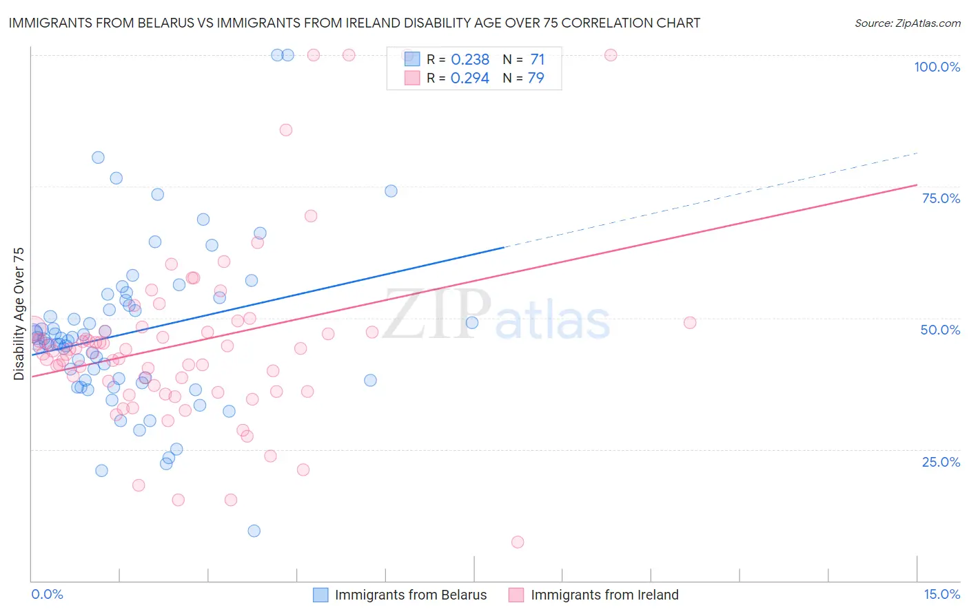 Immigrants from Belarus vs Immigrants from Ireland Disability Age Over 75