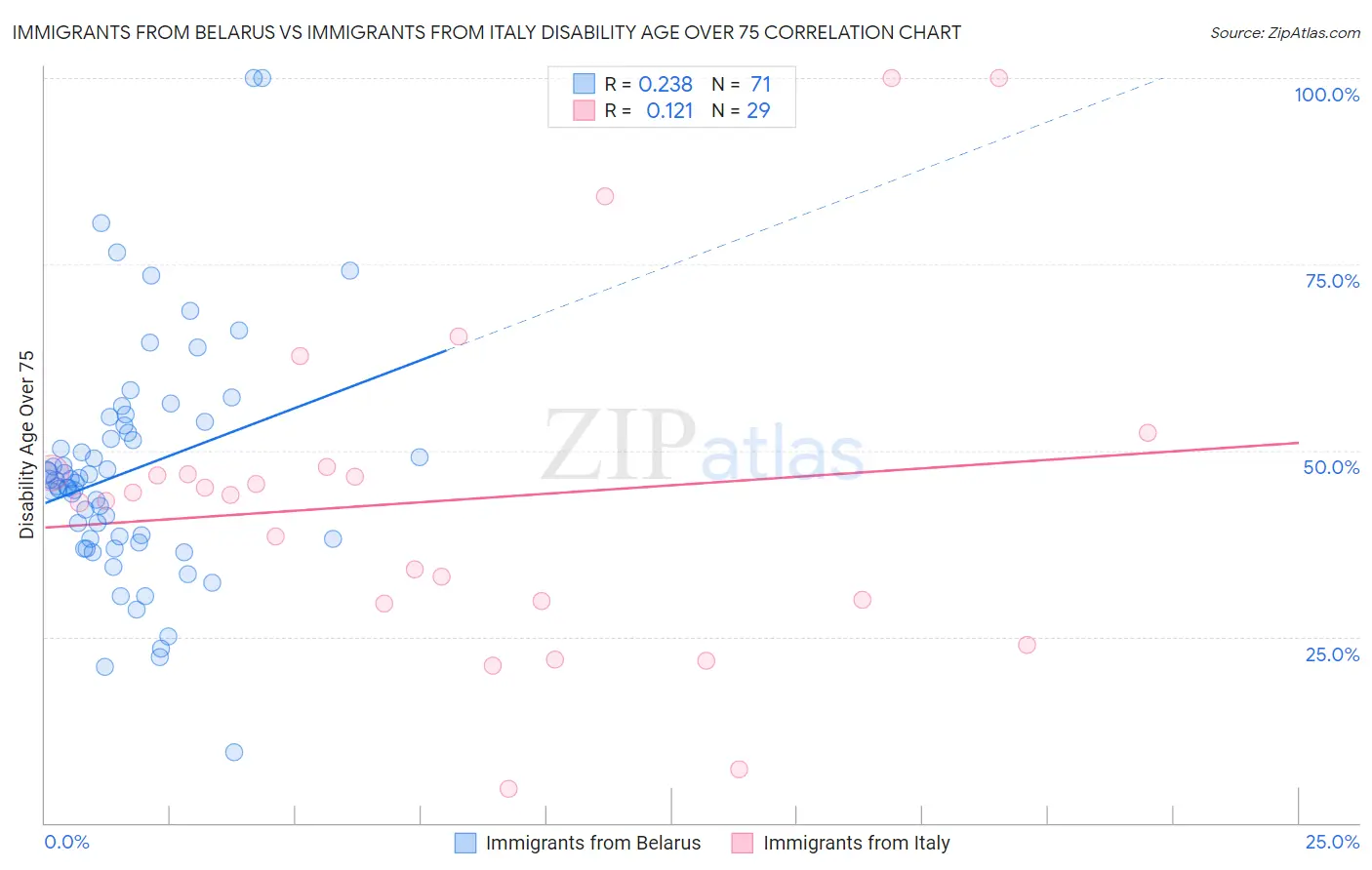 Immigrants from Belarus vs Immigrants from Italy Disability Age Over 75