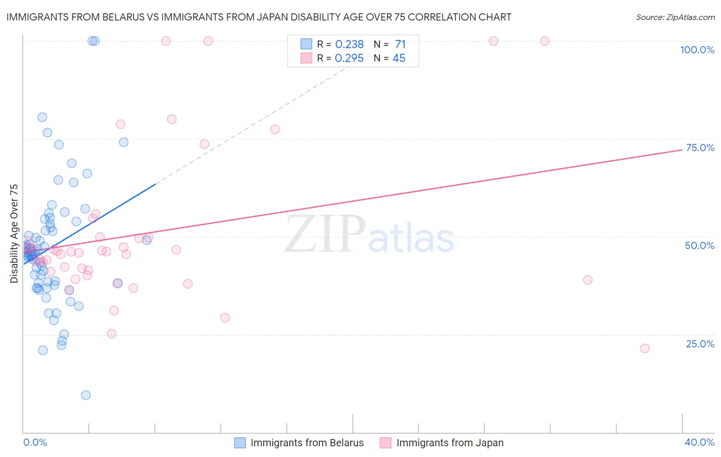 Immigrants from Belarus vs Immigrants from Japan Disability Age Over 75
