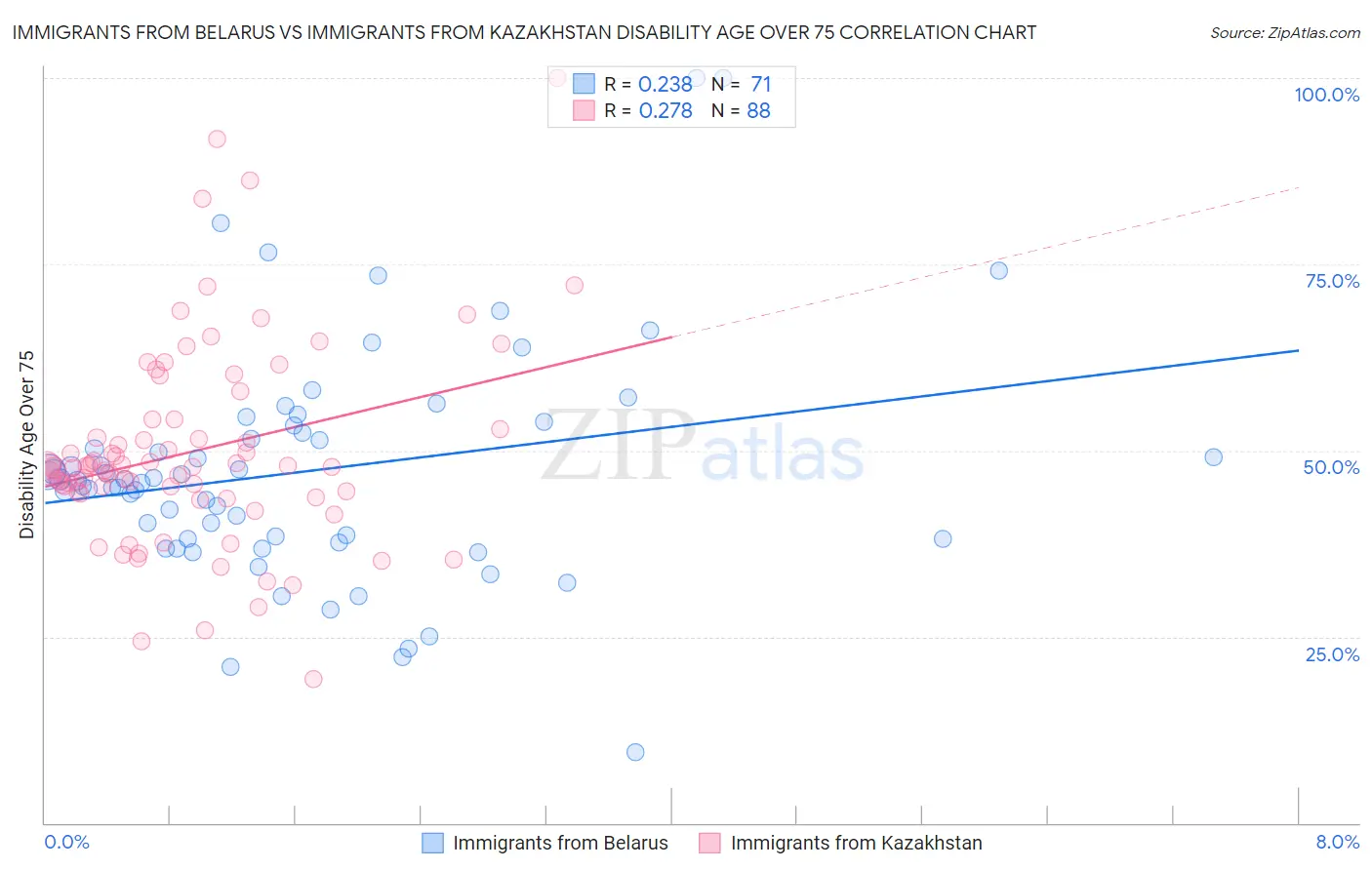 Immigrants from Belarus vs Immigrants from Kazakhstan Disability Age Over 75