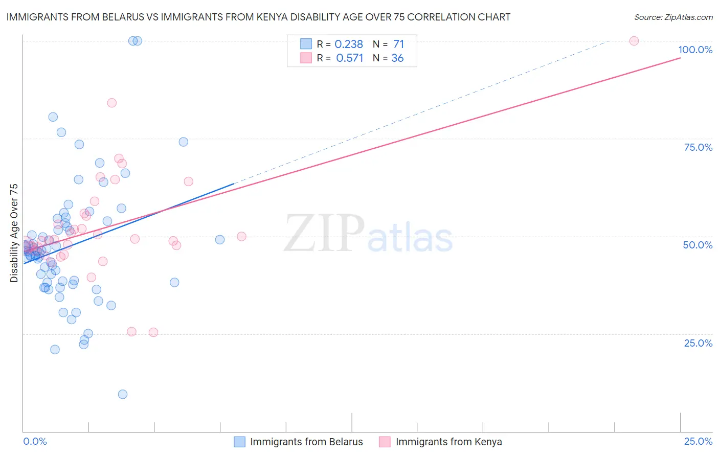 Immigrants from Belarus vs Immigrants from Kenya Disability Age Over 75