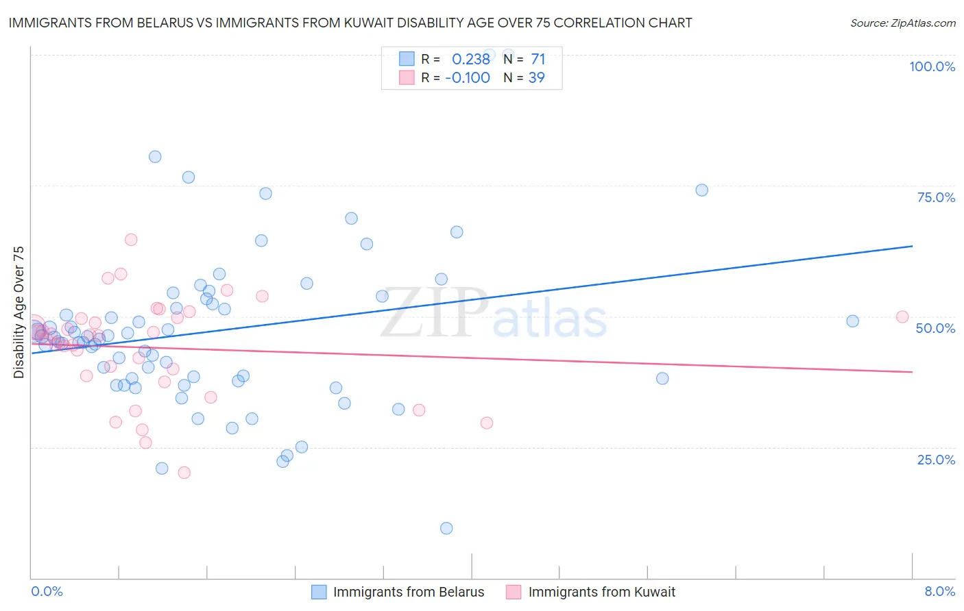 Immigrants from Belarus vs Immigrants from Kuwait Disability Age Over 75