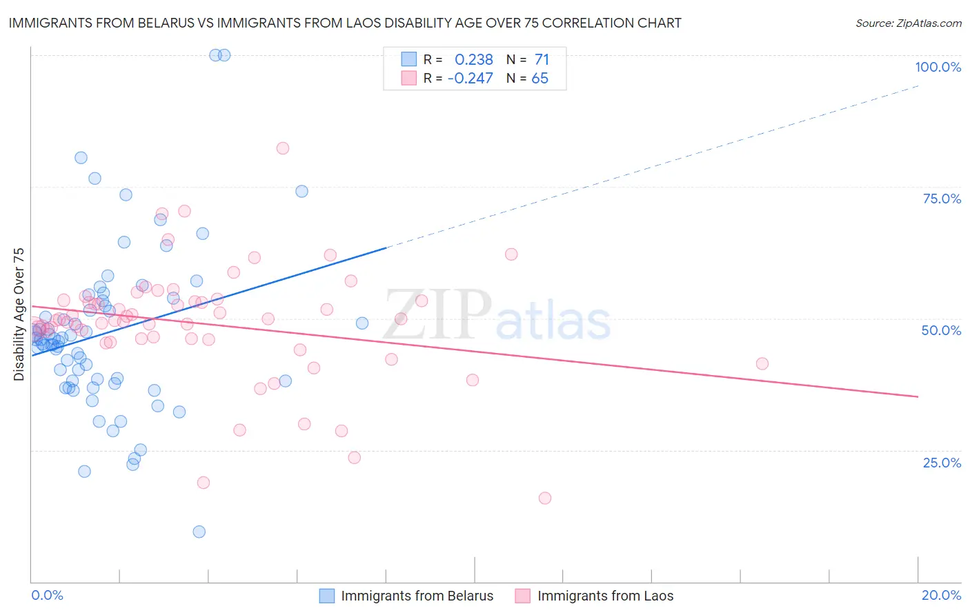 Immigrants from Belarus vs Immigrants from Laos Disability Age Over 75