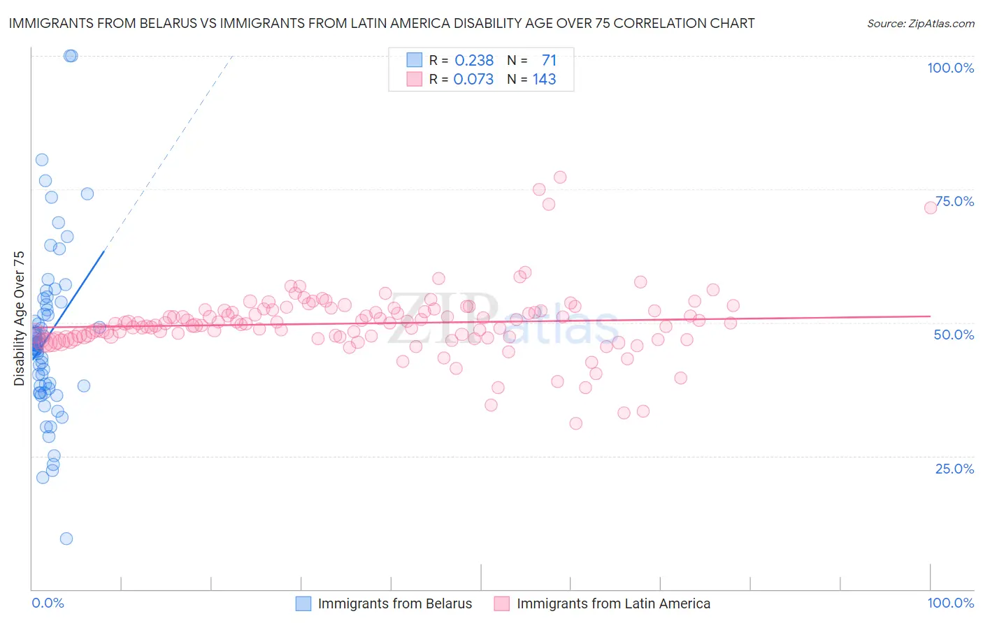Immigrants from Belarus vs Immigrants from Latin America Disability Age Over 75
