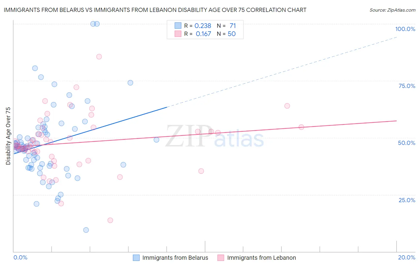 Immigrants from Belarus vs Immigrants from Lebanon Disability Age Over 75