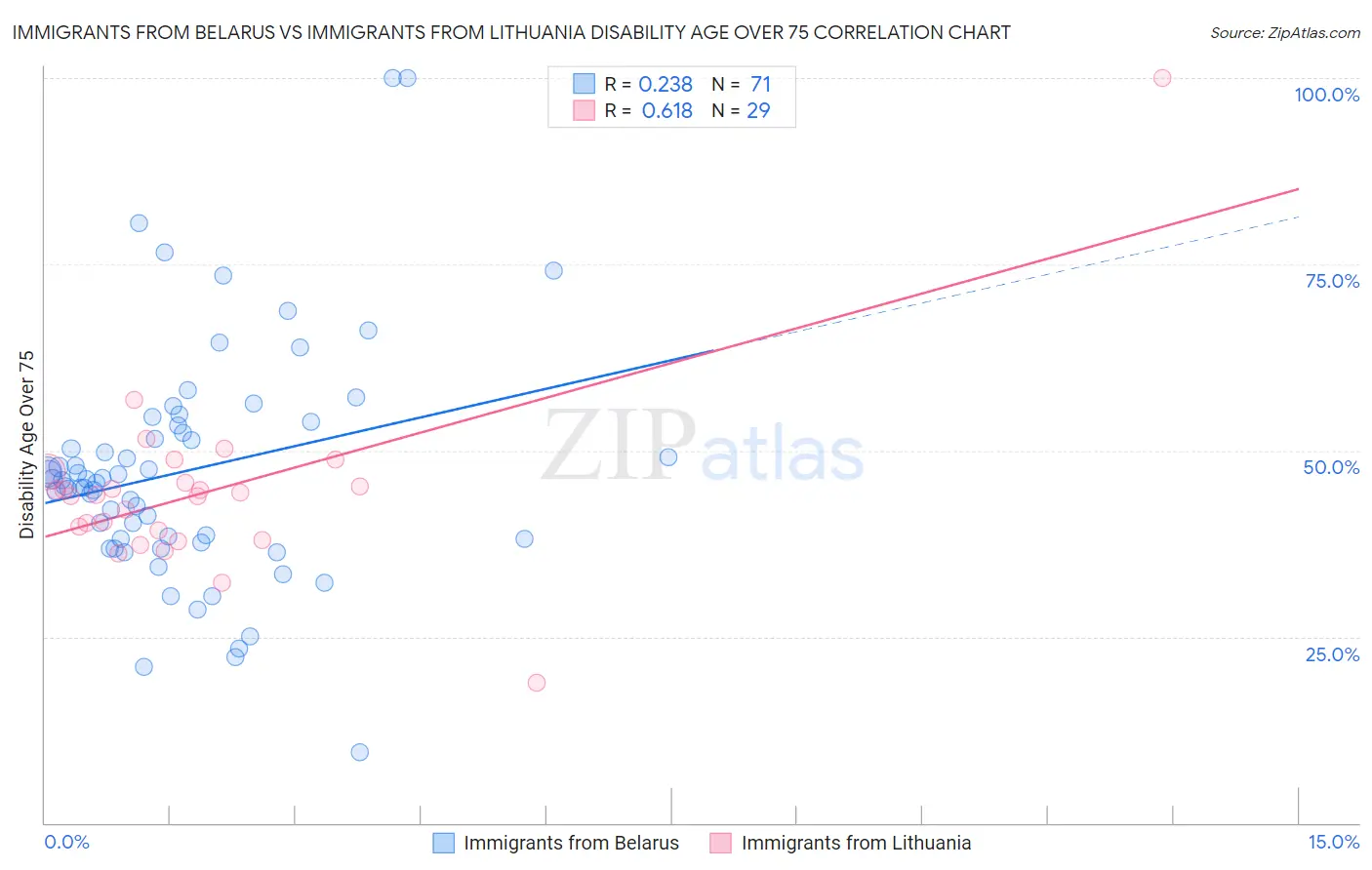 Immigrants from Belarus vs Immigrants from Lithuania Disability Age Over 75