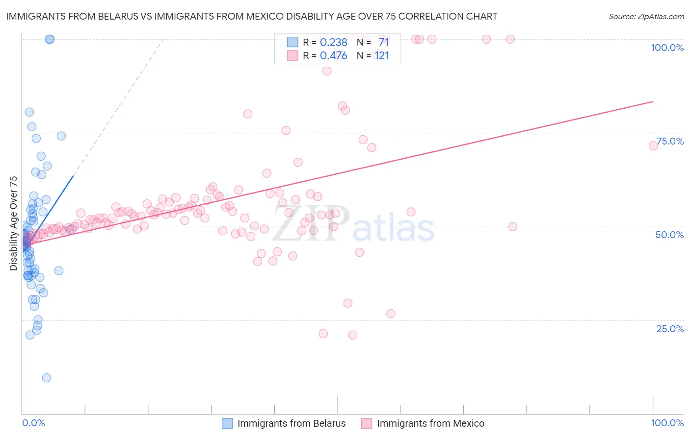 Immigrants from Belarus vs Immigrants from Mexico Disability Age Over 75