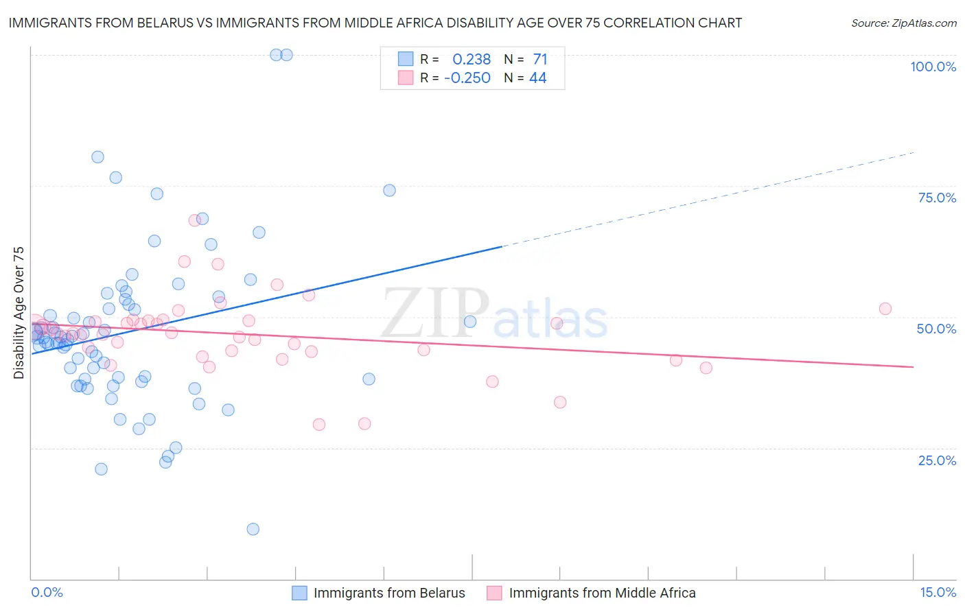 Immigrants from Belarus vs Immigrants from Middle Africa Disability Age Over 75