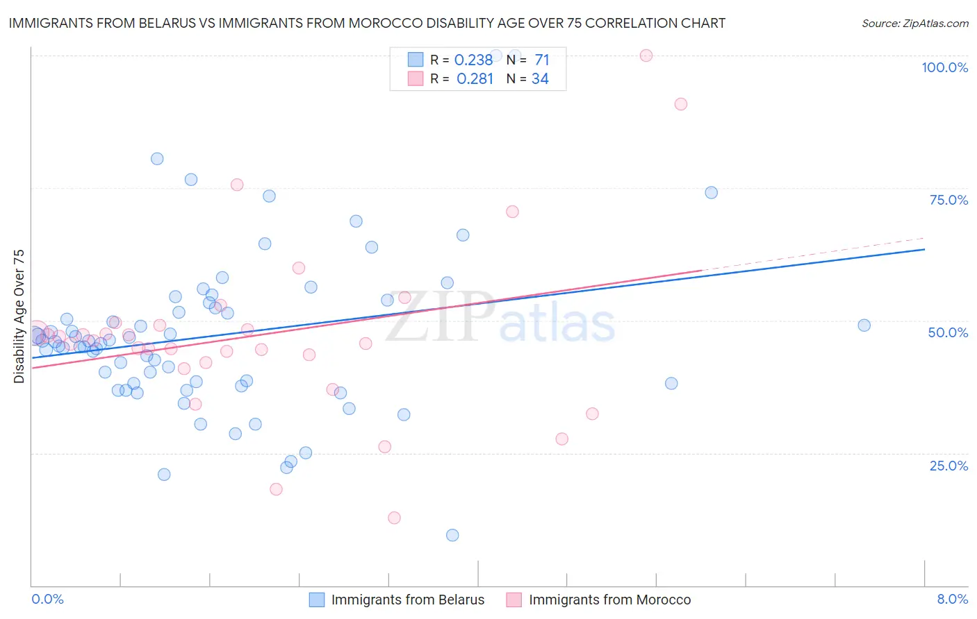 Immigrants from Belarus vs Immigrants from Morocco Disability Age Over 75