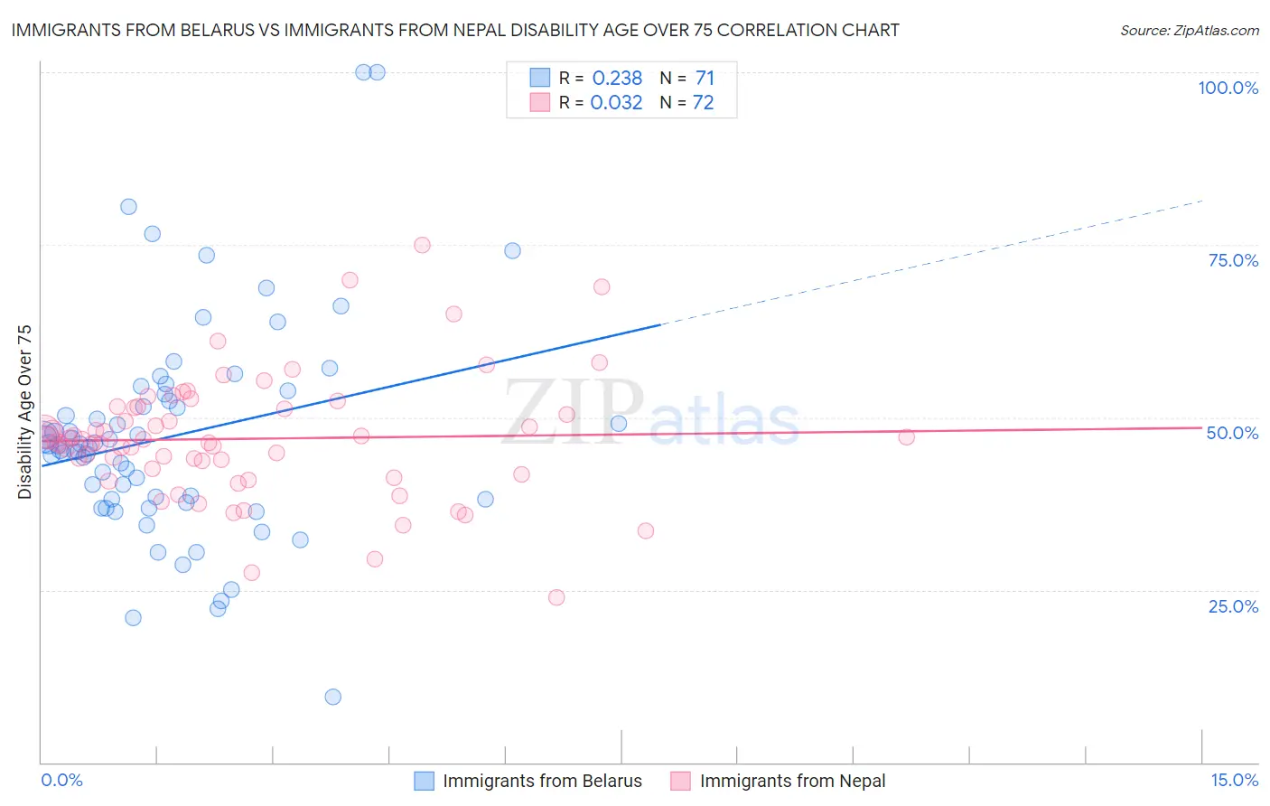 Immigrants from Belarus vs Immigrants from Nepal Disability Age Over 75