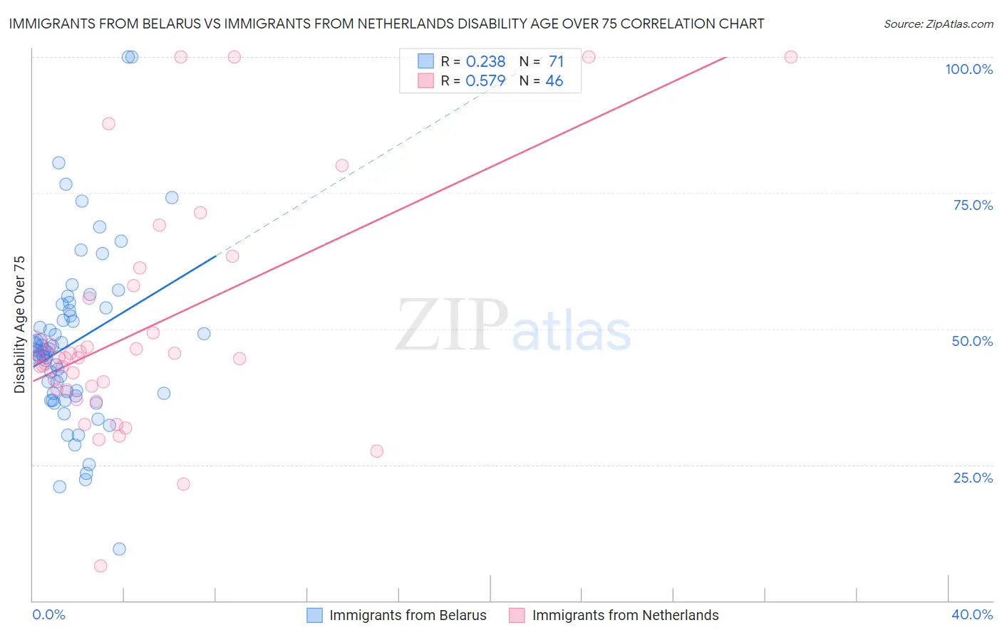 Immigrants from Belarus vs Immigrants from Netherlands Disability Age Over 75