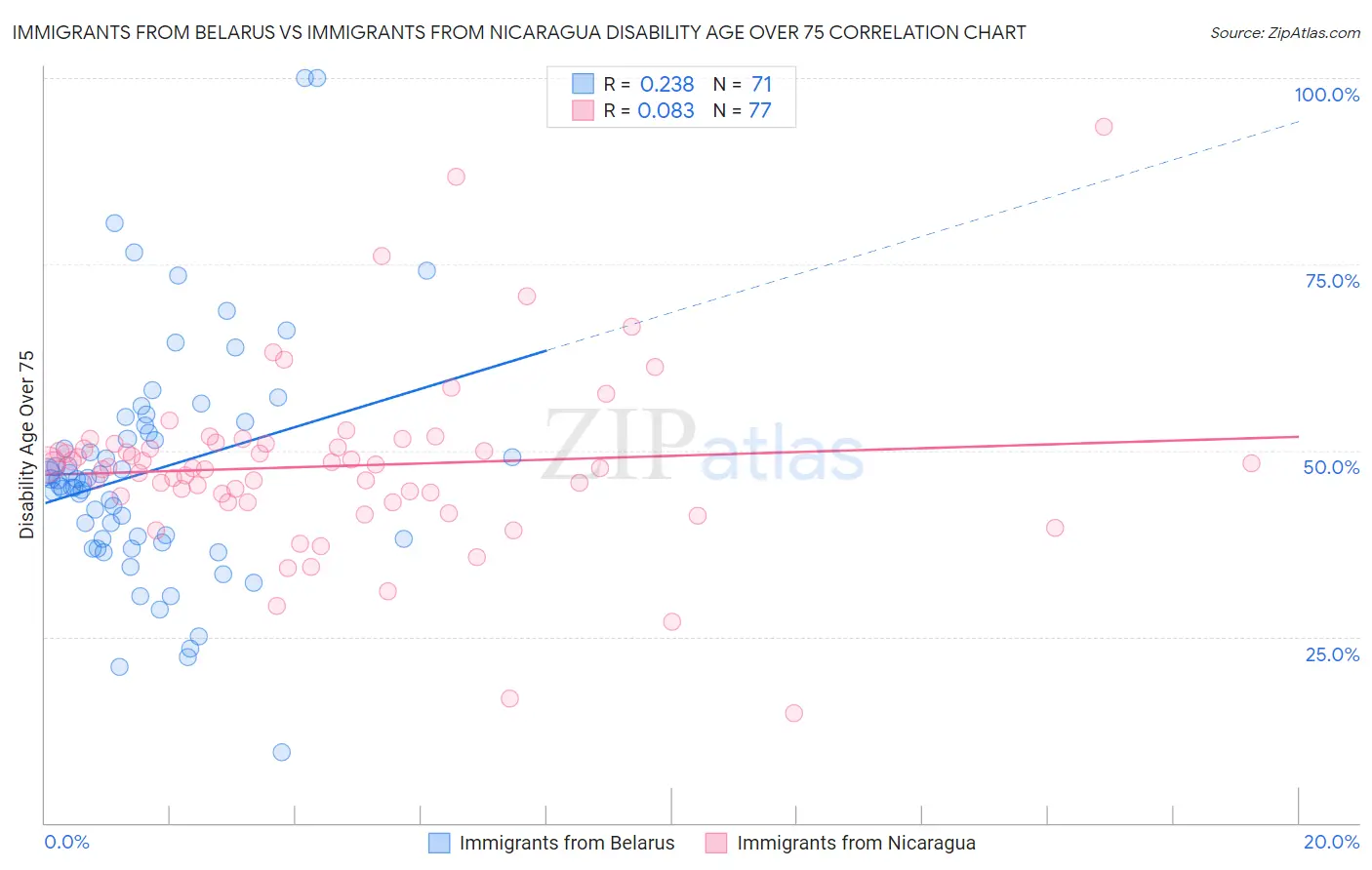 Immigrants from Belarus vs Immigrants from Nicaragua Disability Age Over 75
