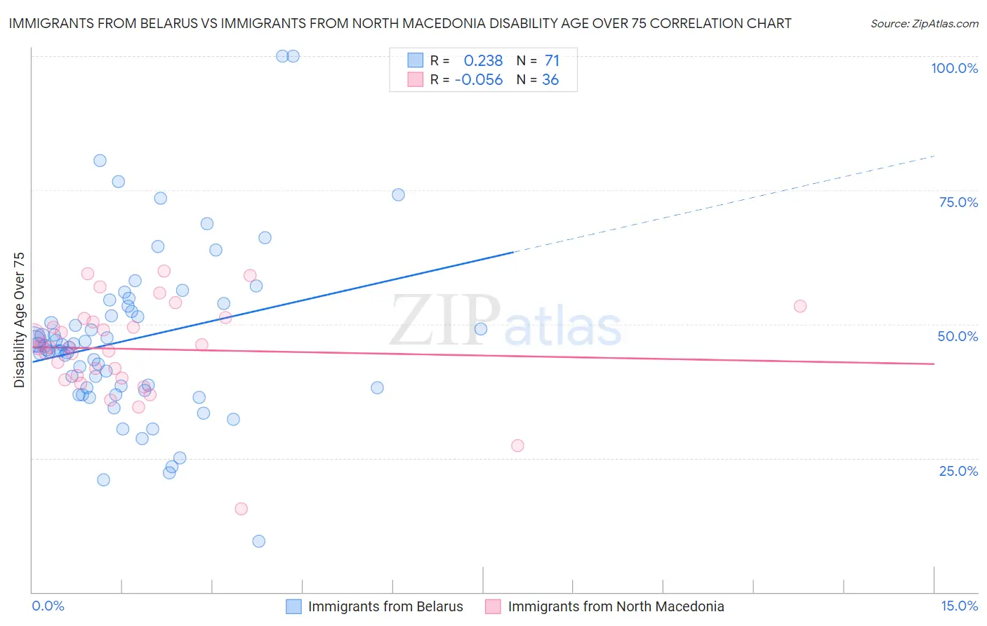 Immigrants from Belarus vs Immigrants from North Macedonia Disability Age Over 75