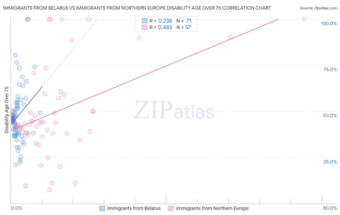 Immigrants from Belarus vs Immigrants from Northern Europe Disability Age Over 75