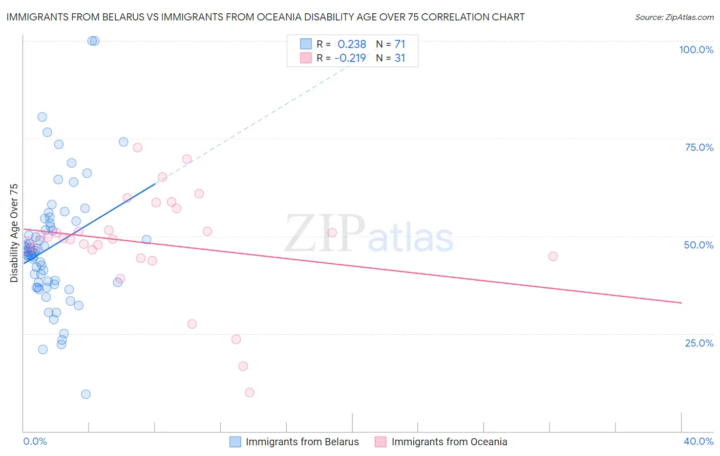 Immigrants from Belarus vs Immigrants from Oceania Disability Age Over 75