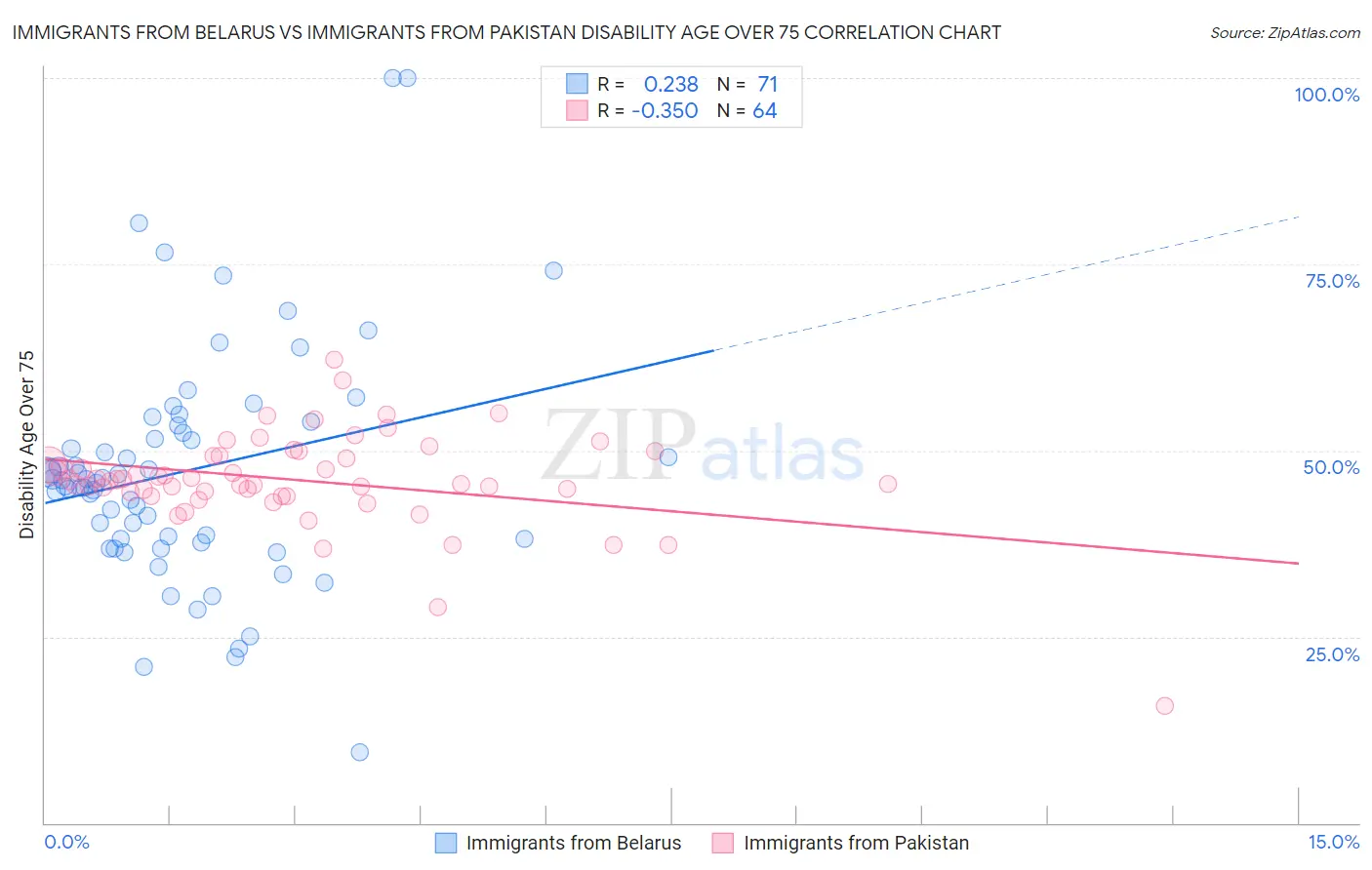 Immigrants from Belarus vs Immigrants from Pakistan Disability Age Over 75
