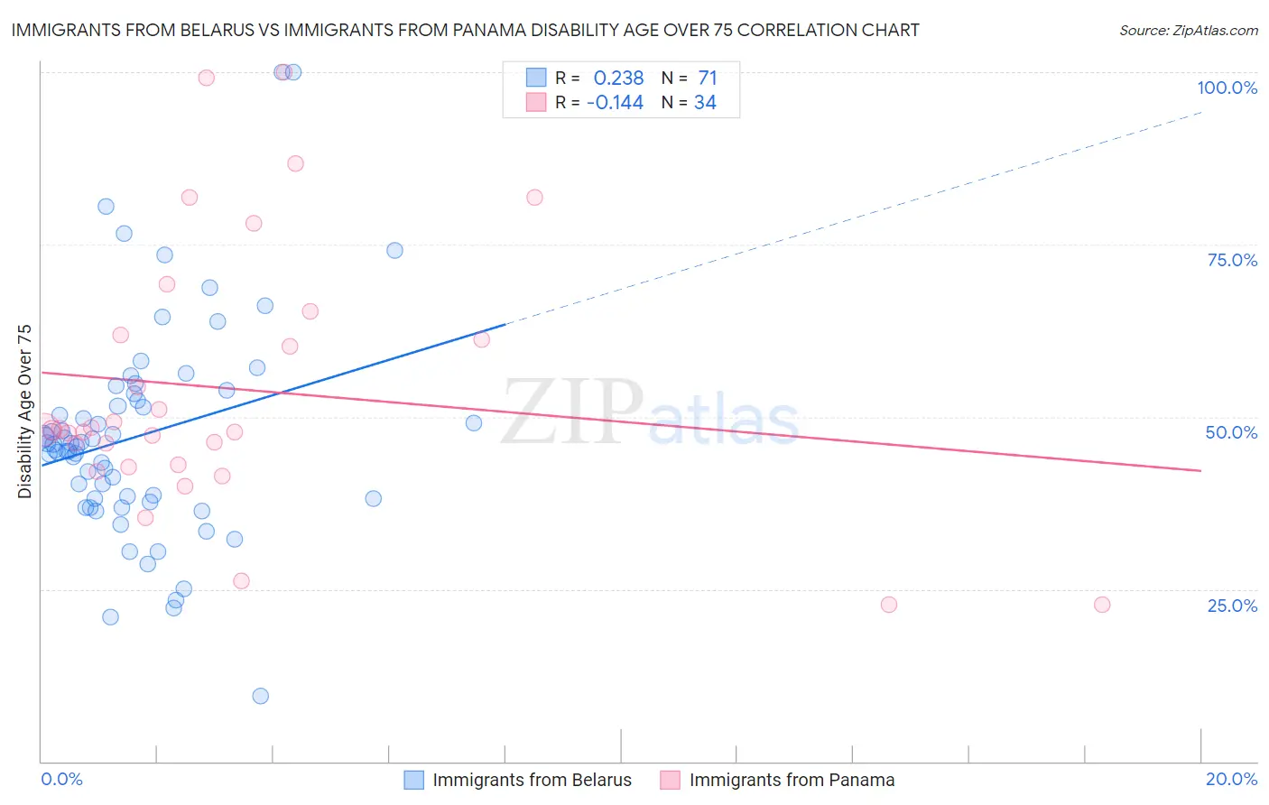 Immigrants from Belarus vs Immigrants from Panama Disability Age Over 75