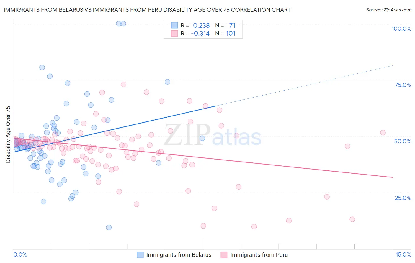 Immigrants from Belarus vs Immigrants from Peru Disability Age Over 75