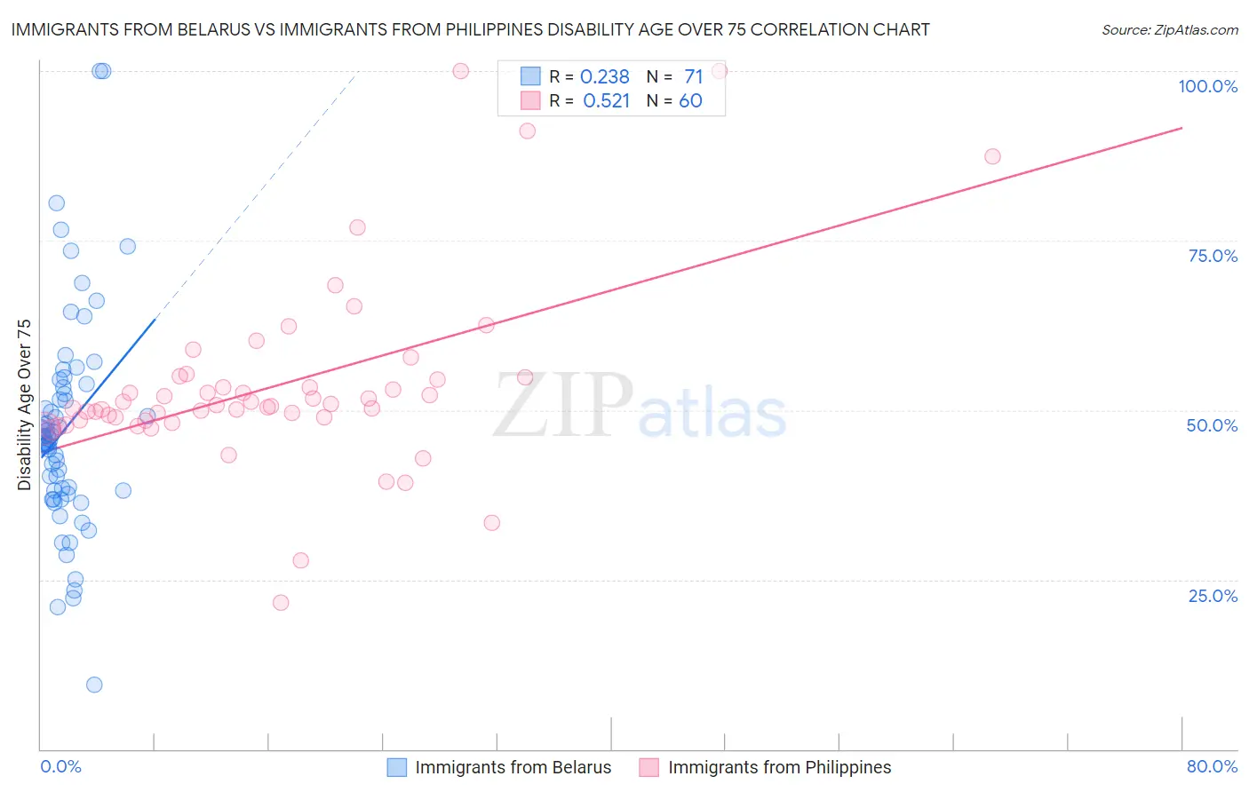 Immigrants from Belarus vs Immigrants from Philippines Disability Age Over 75