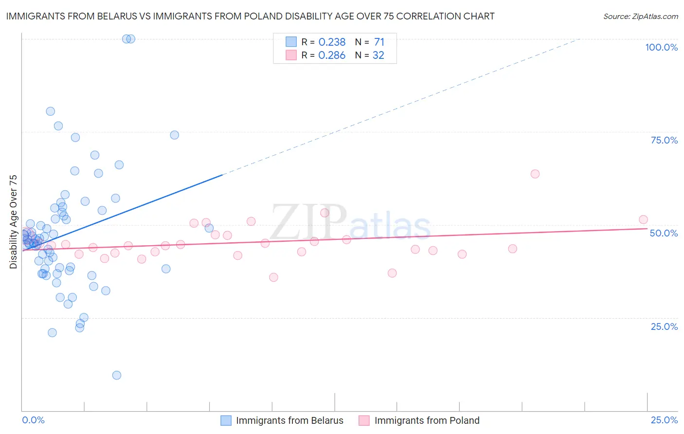 Immigrants from Belarus vs Immigrants from Poland Disability Age Over 75