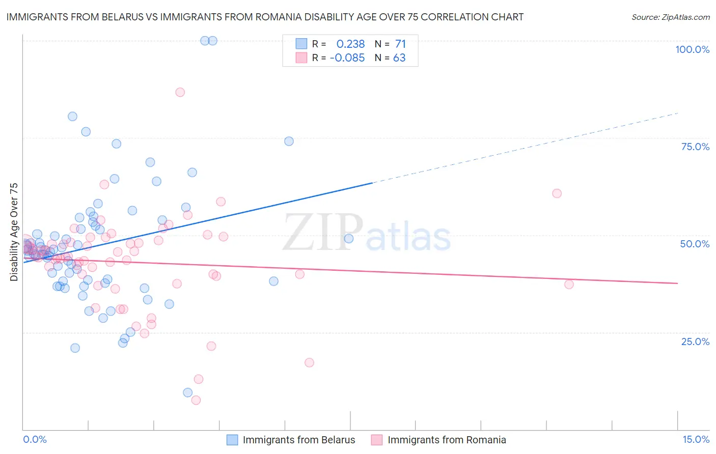 Immigrants from Belarus vs Immigrants from Romania Disability Age Over 75
