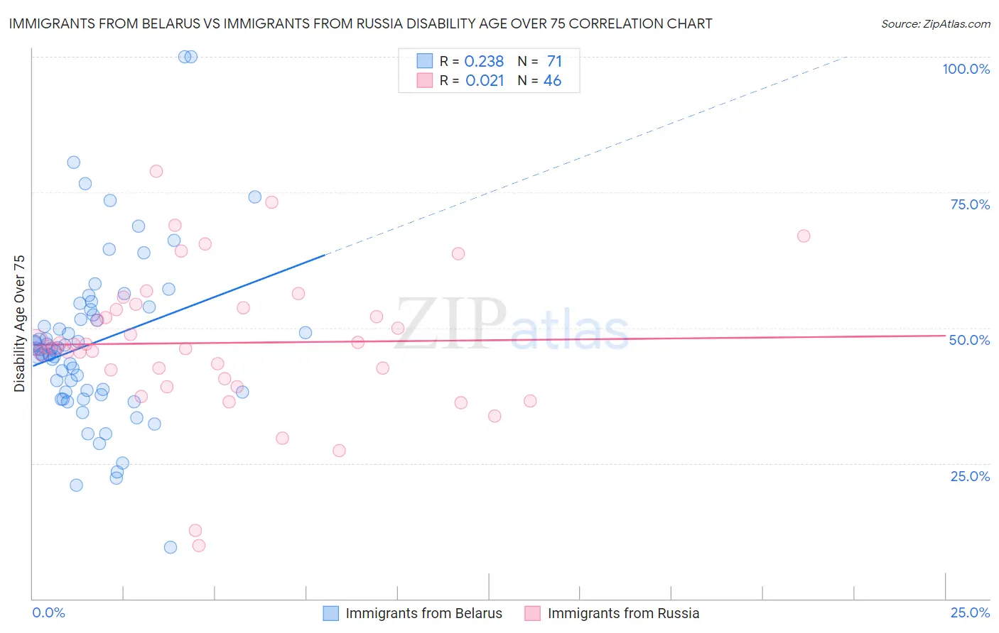 Immigrants from Belarus vs Immigrants from Russia Disability Age Over 75