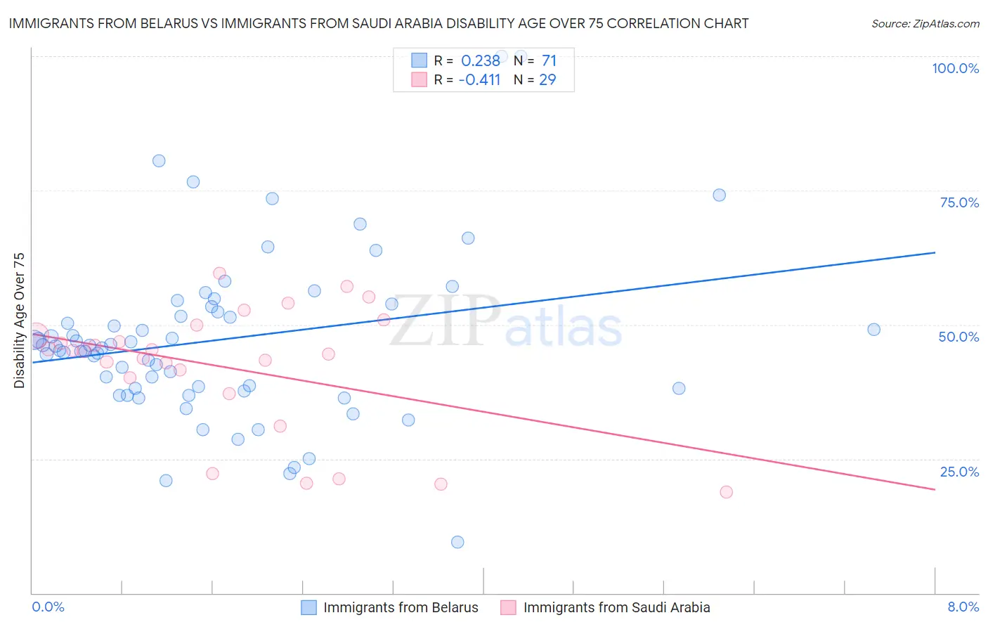 Immigrants from Belarus vs Immigrants from Saudi Arabia Disability Age Over 75