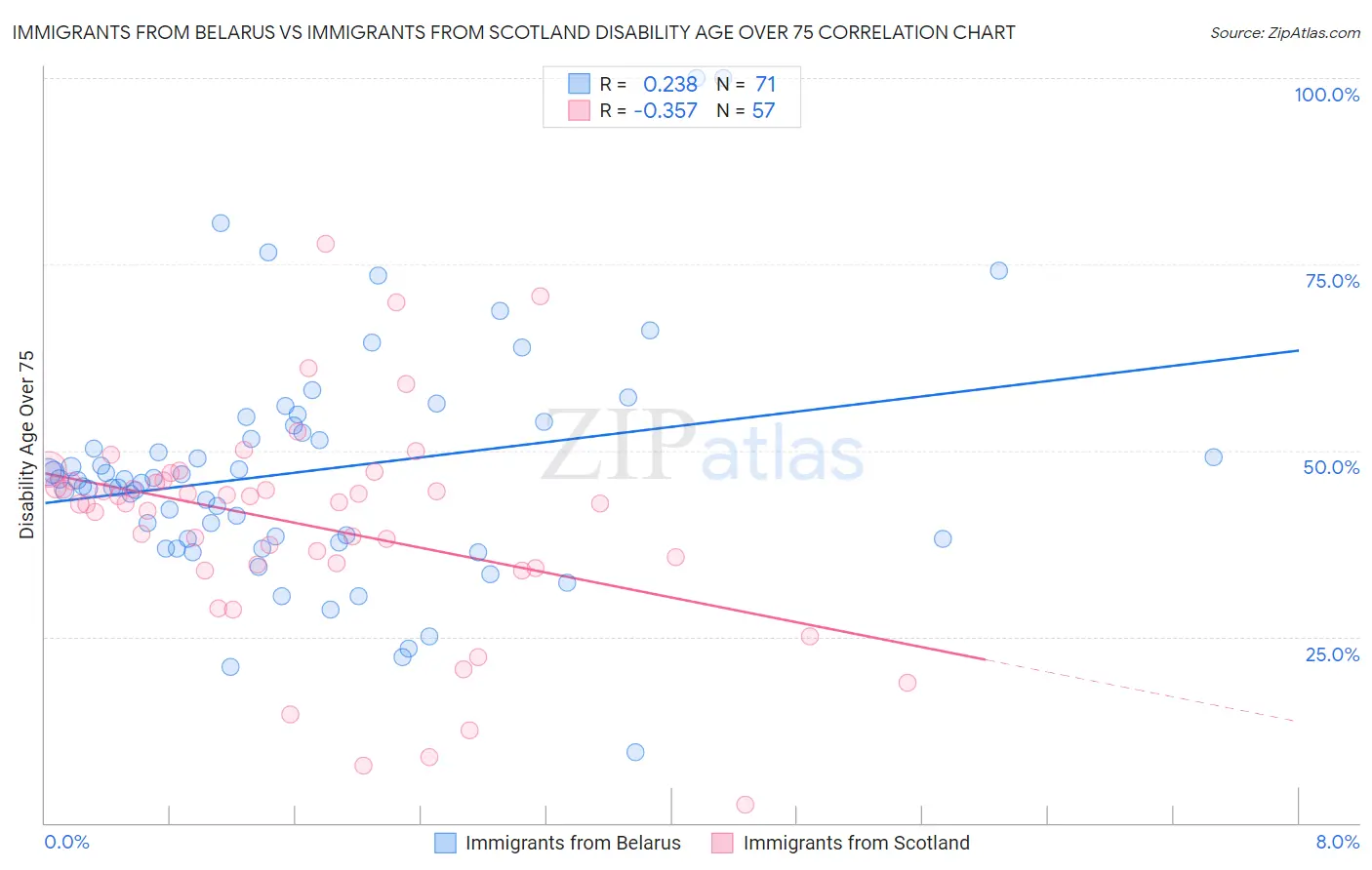 Immigrants from Belarus vs Immigrants from Scotland Disability Age Over 75