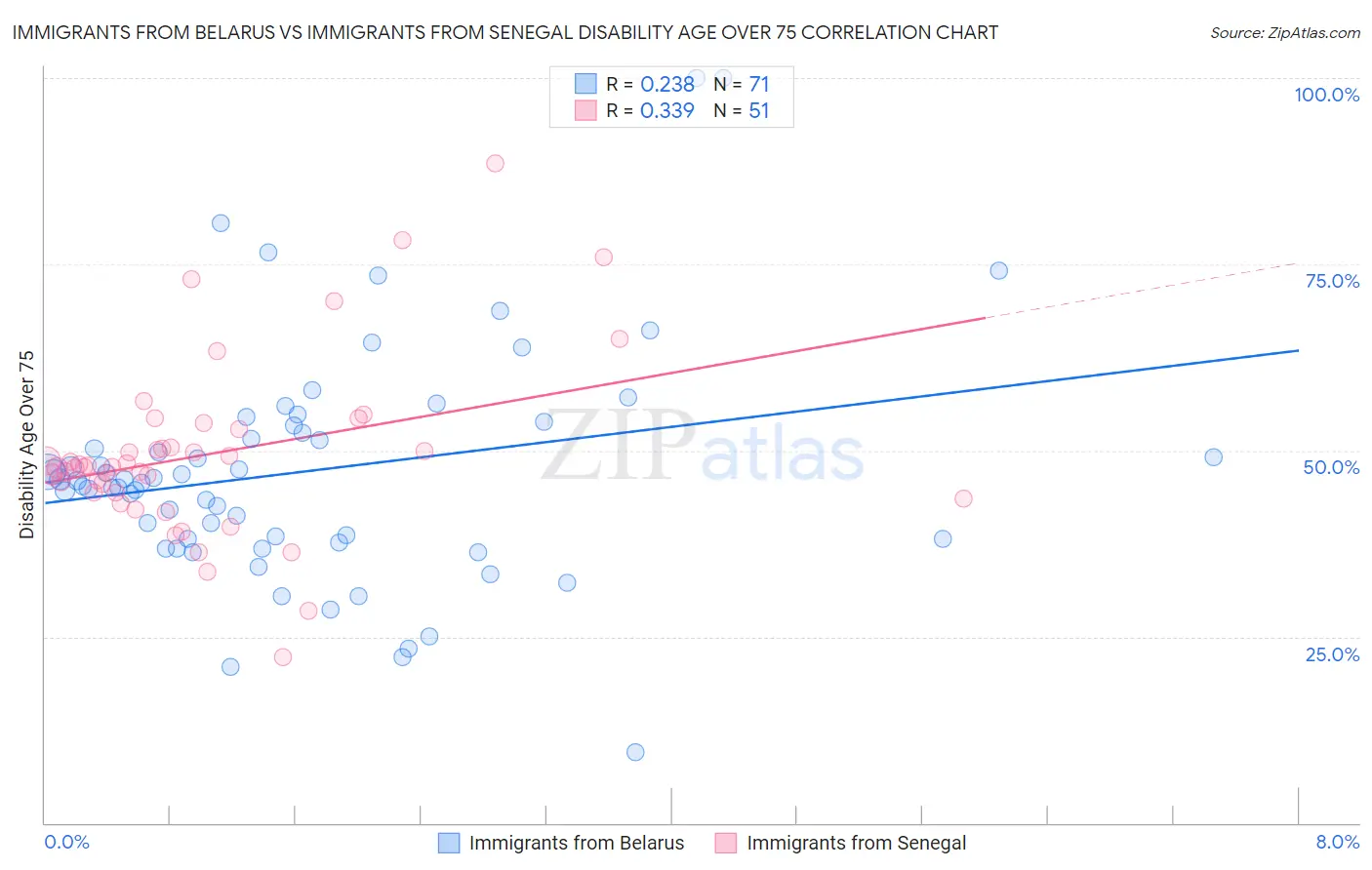 Immigrants from Belarus vs Immigrants from Senegal Disability Age Over 75