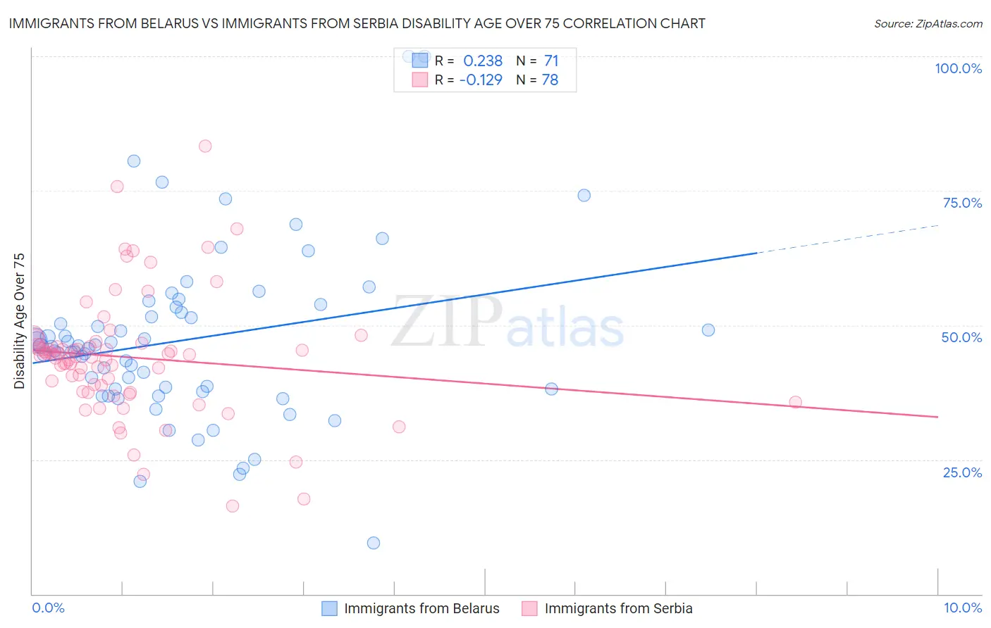 Immigrants from Belarus vs Immigrants from Serbia Disability Age Over 75
