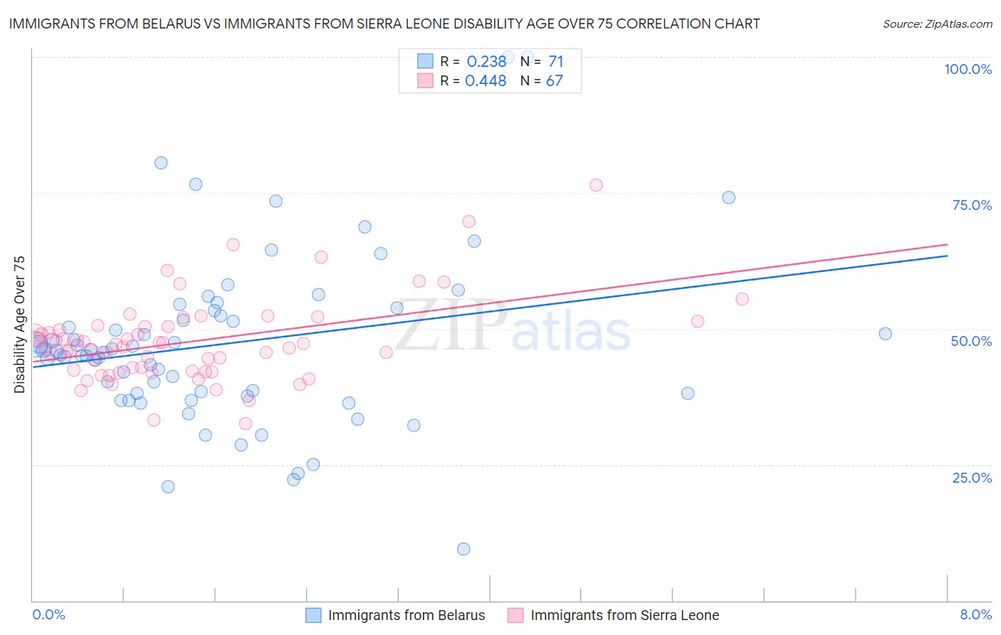 Immigrants from Belarus vs Immigrants from Sierra Leone Disability Age Over 75