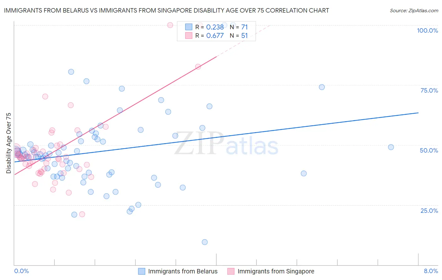 Immigrants from Belarus vs Immigrants from Singapore Disability Age Over 75