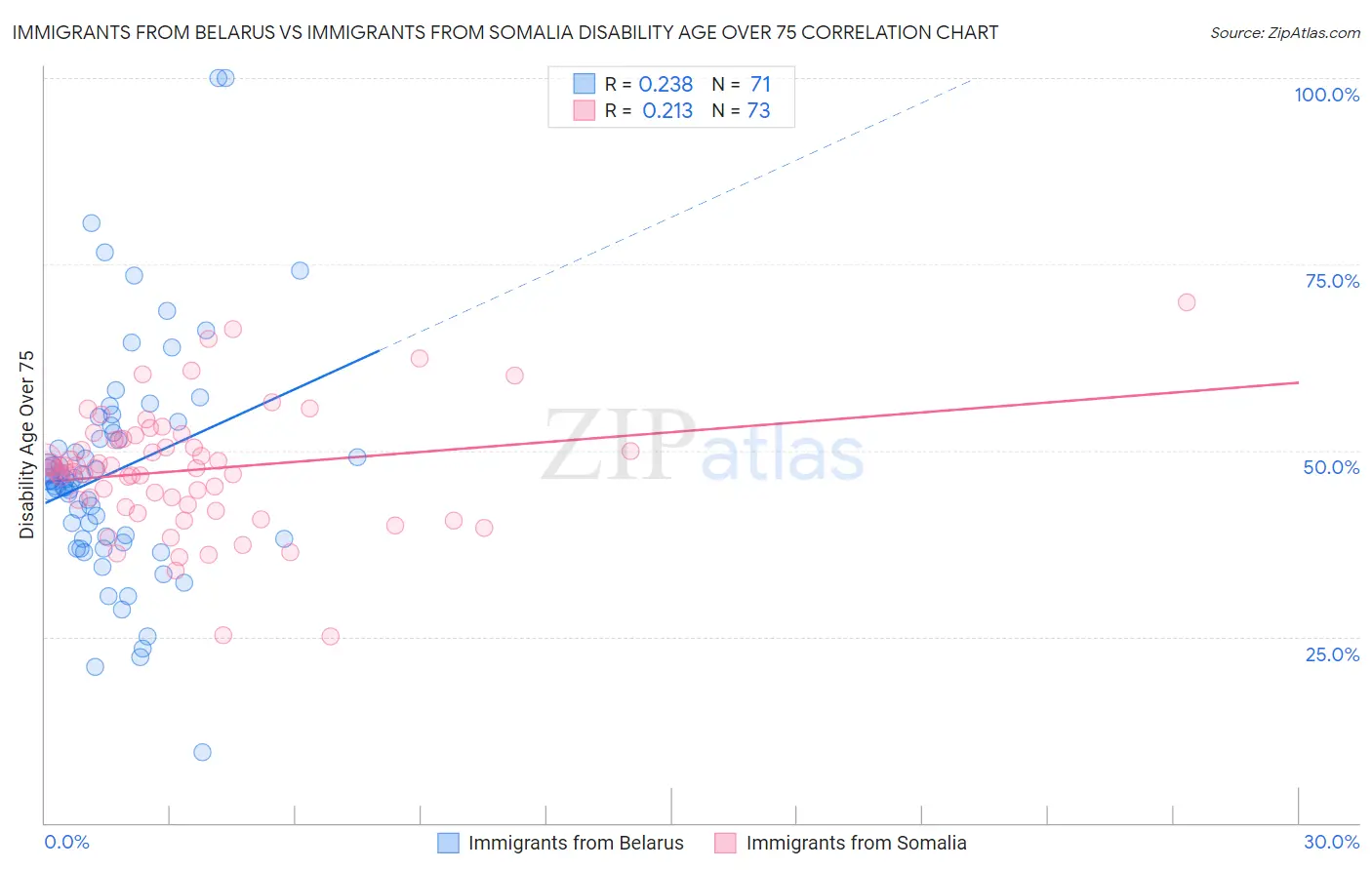 Immigrants from Belarus vs Immigrants from Somalia Disability Age Over 75
