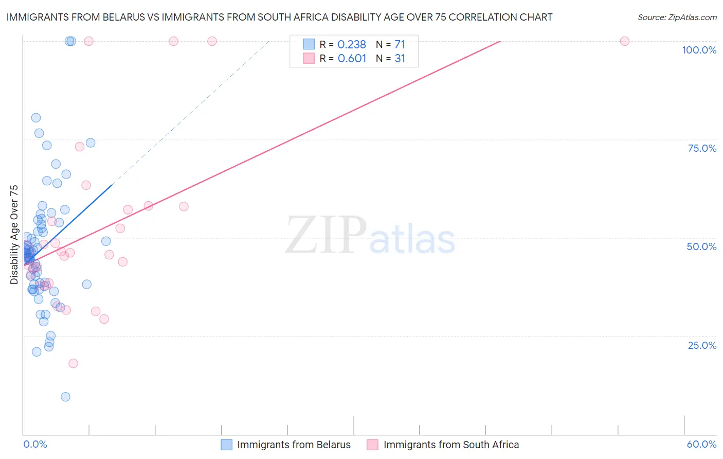 Immigrants from Belarus vs Immigrants from South Africa Disability Age Over 75