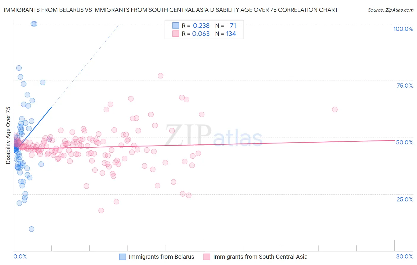 Immigrants from Belarus vs Immigrants from South Central Asia Disability Age Over 75