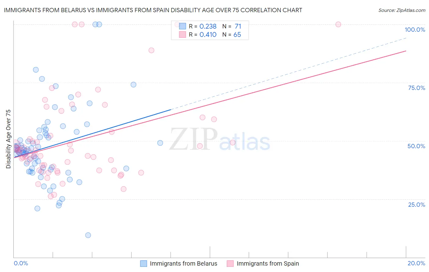Immigrants from Belarus vs Immigrants from Spain Disability Age Over 75