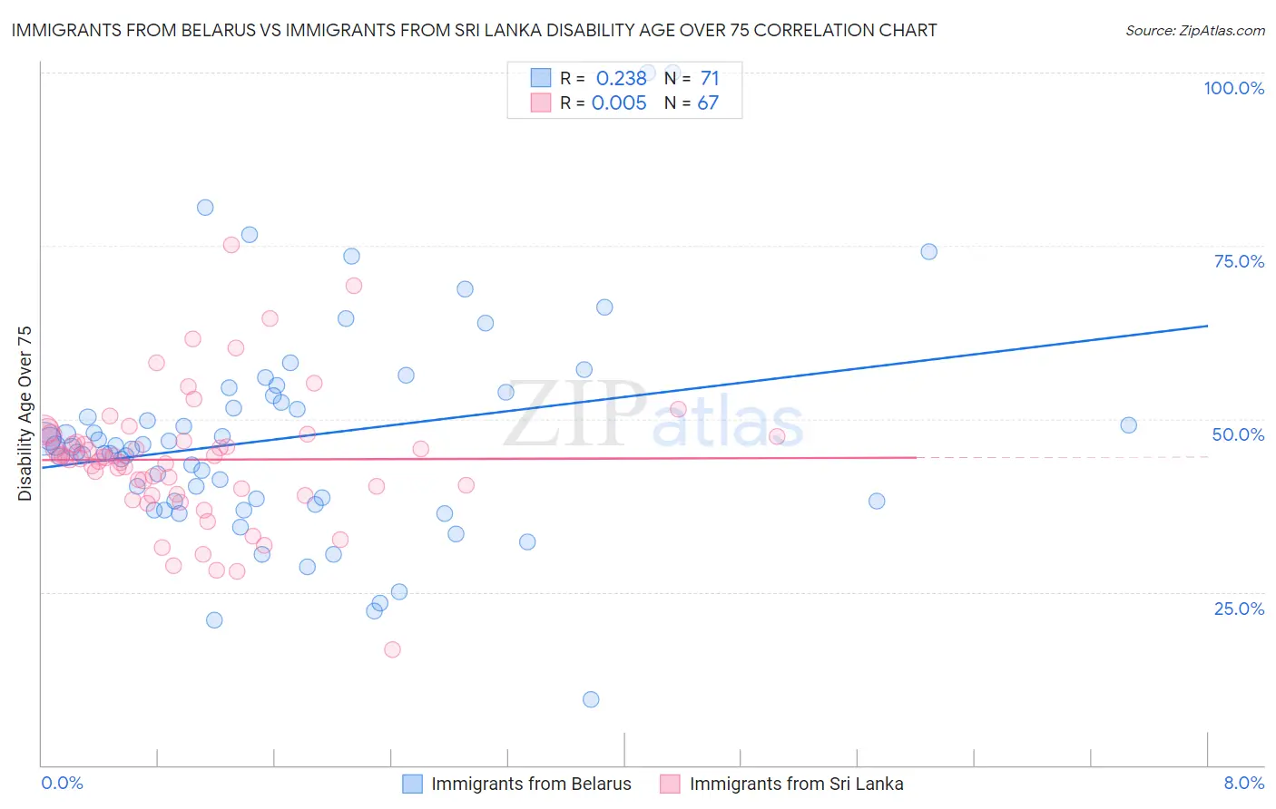 Immigrants from Belarus vs Immigrants from Sri Lanka Disability Age Over 75