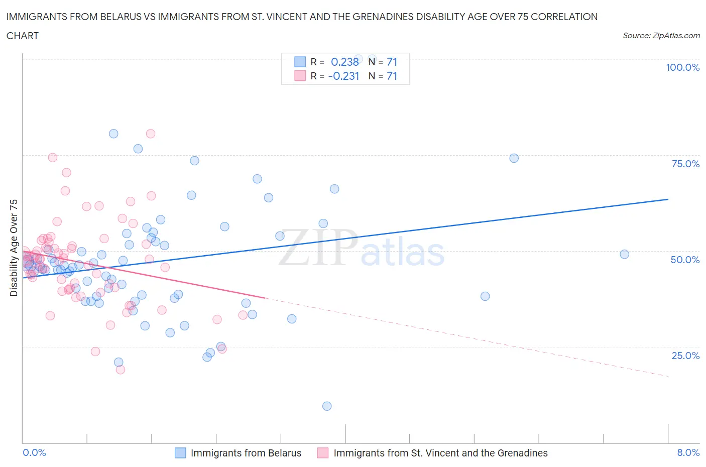 Immigrants from Belarus vs Immigrants from St. Vincent and the Grenadines Disability Age Over 75